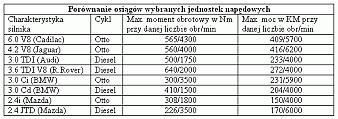 Porównanie osiągów wybranych jednostek napędowych